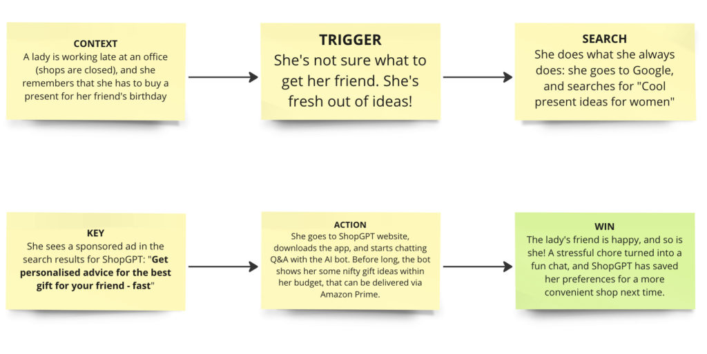 A diagram showing an example of a user story, using the Presto Sketching story structure