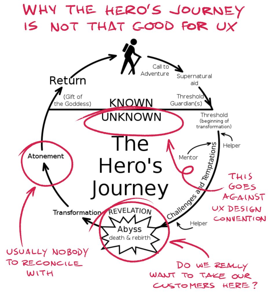 The diagram of The Hero's Journey, but annotated to show how it does not work well for UX journeys