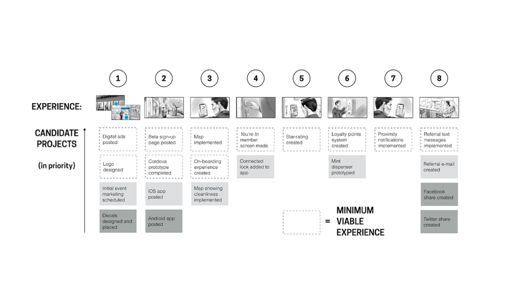 An example storyboard with added UX details under each panel
