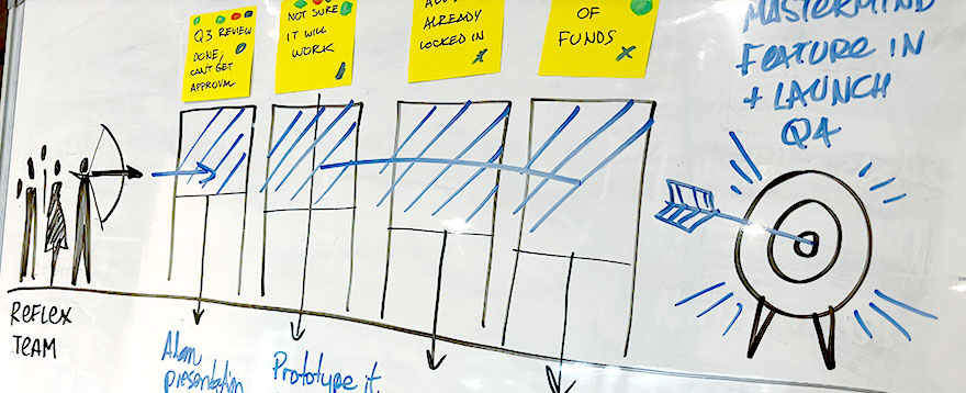 A photo of a whiteboard with the Goal Barriers visual framework being used by a team with sticky notes