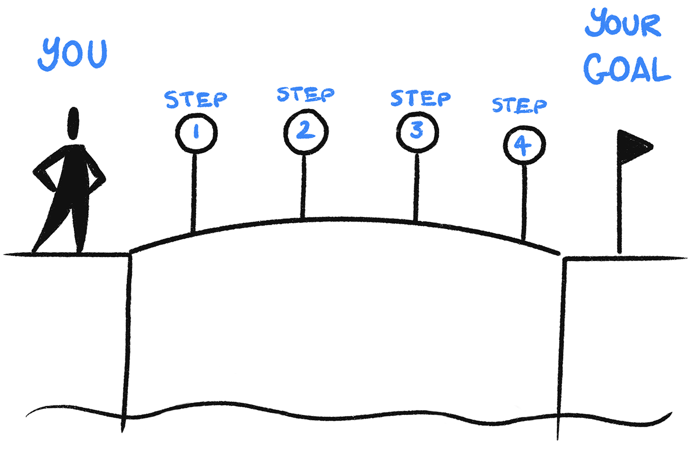 Build A Bridge Program See a clearer path to your goal with the Build a Bridge framework