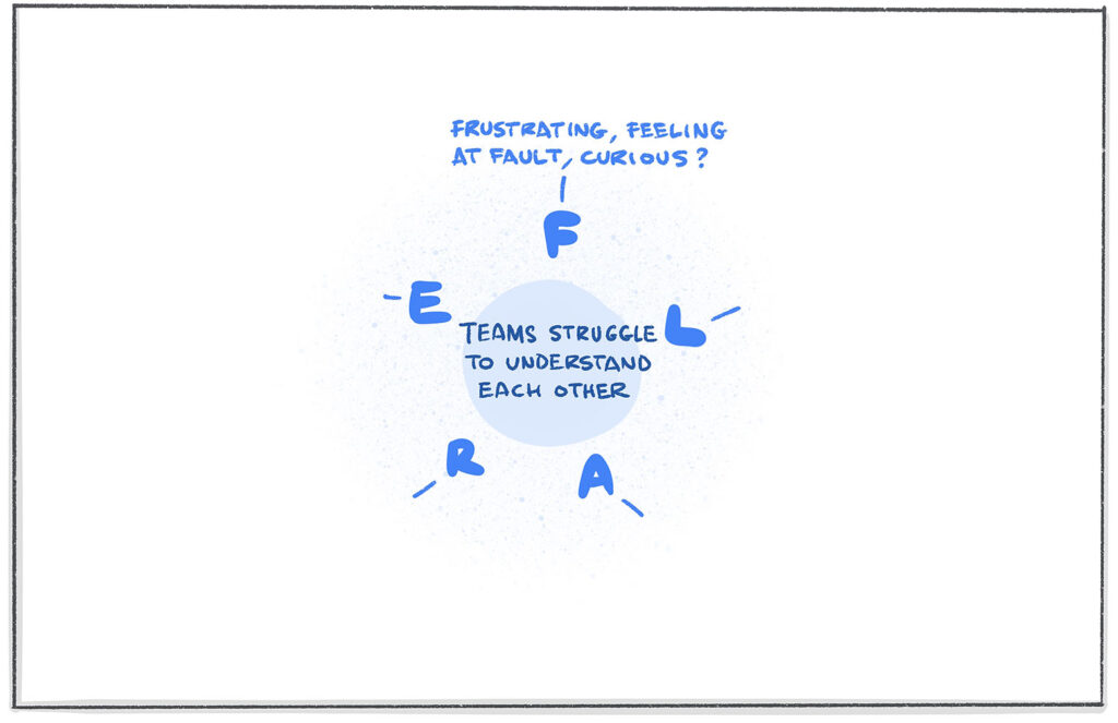 A drawing with a prompt in the middle surrounded by the letters FLARE