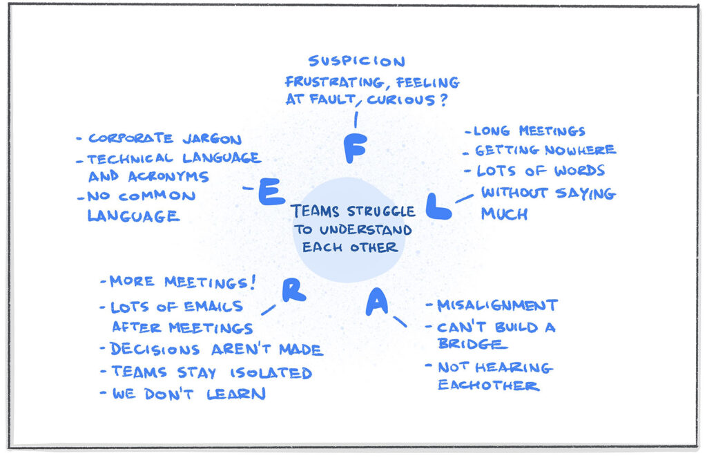 A drawing with a prompt in the middle surrounded by the letters FLARE