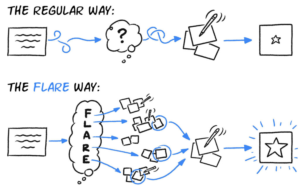 A drawing of the process of coming up with ideas without FLARE and with FLARE
