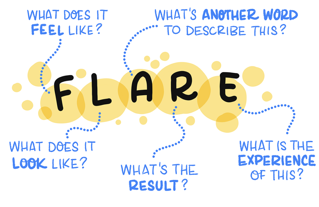 A drawing of the word FLARE with text expanding on what each letter stands for