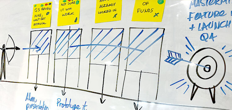 A photo of a whiteboard with the Goal Barriers visual framework being used by a team with sticky notes