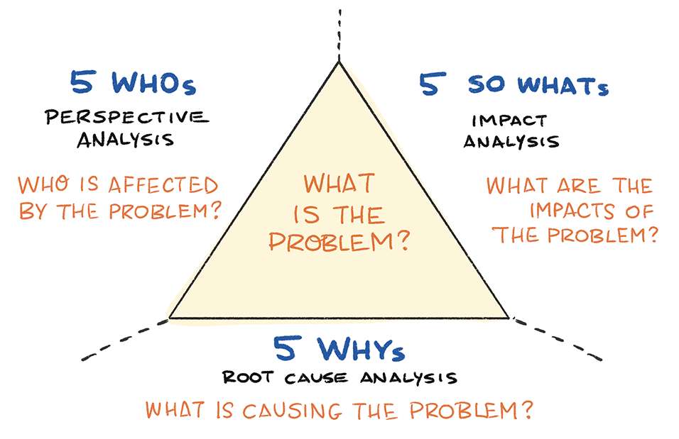 problemframing-5whys5whos5sowhats